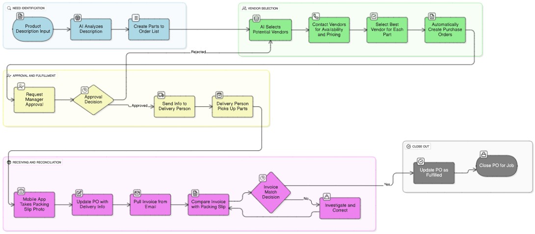 AI Workflow Automation Example